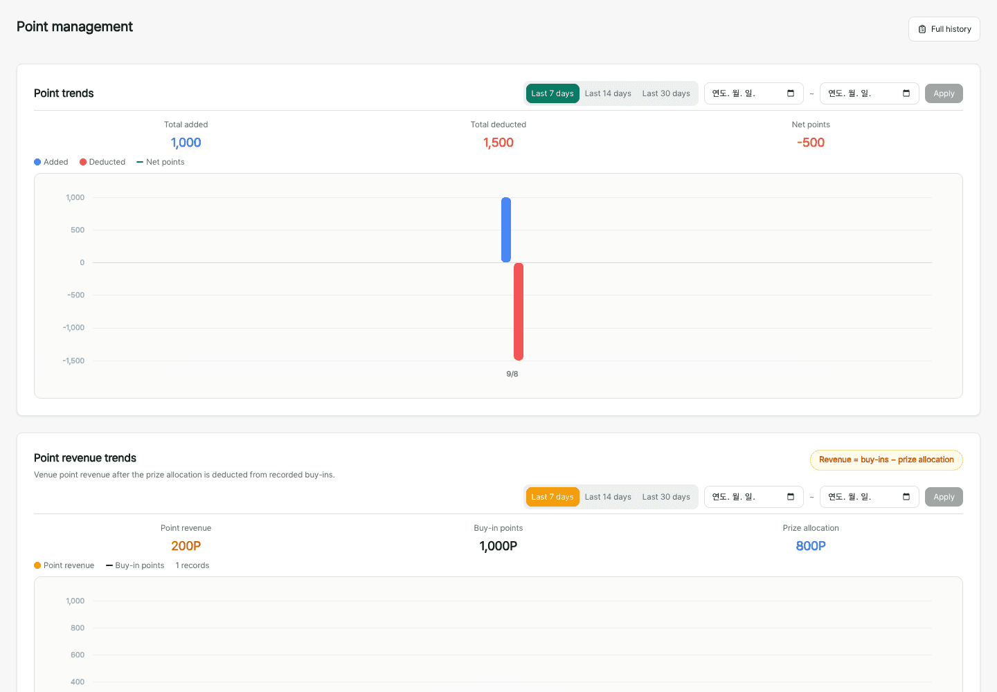 Point management showing seven-day credits, deductions, net points and daily trends