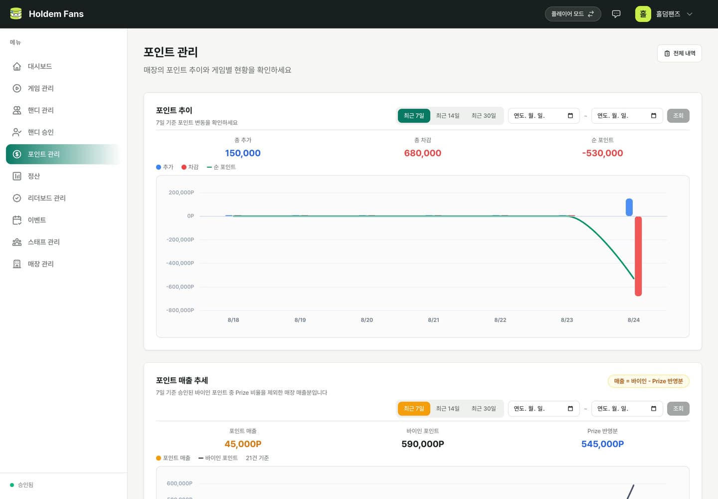 포인트 관리 화면 — 최근 7일 총 추가·총 차감·순 포인트와 일별 추이 그래프